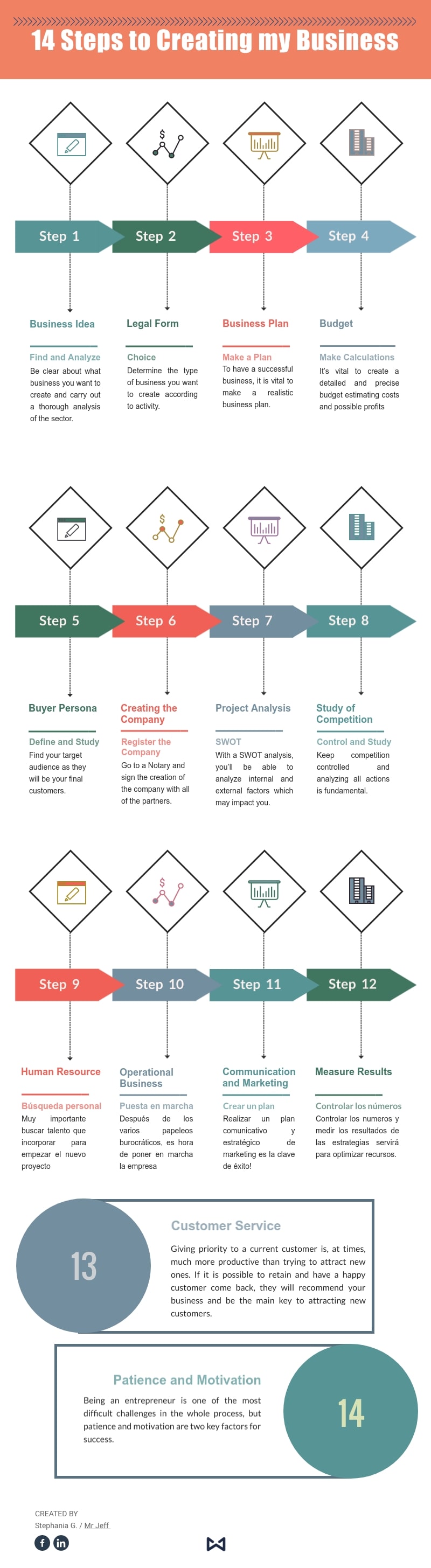 Infographic  | 14 steps to creating my business